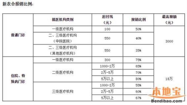 2022年退休职工医保报销比例