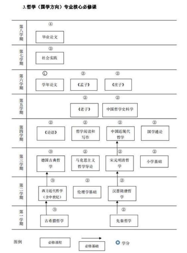 北大理科能选哲学专业吗