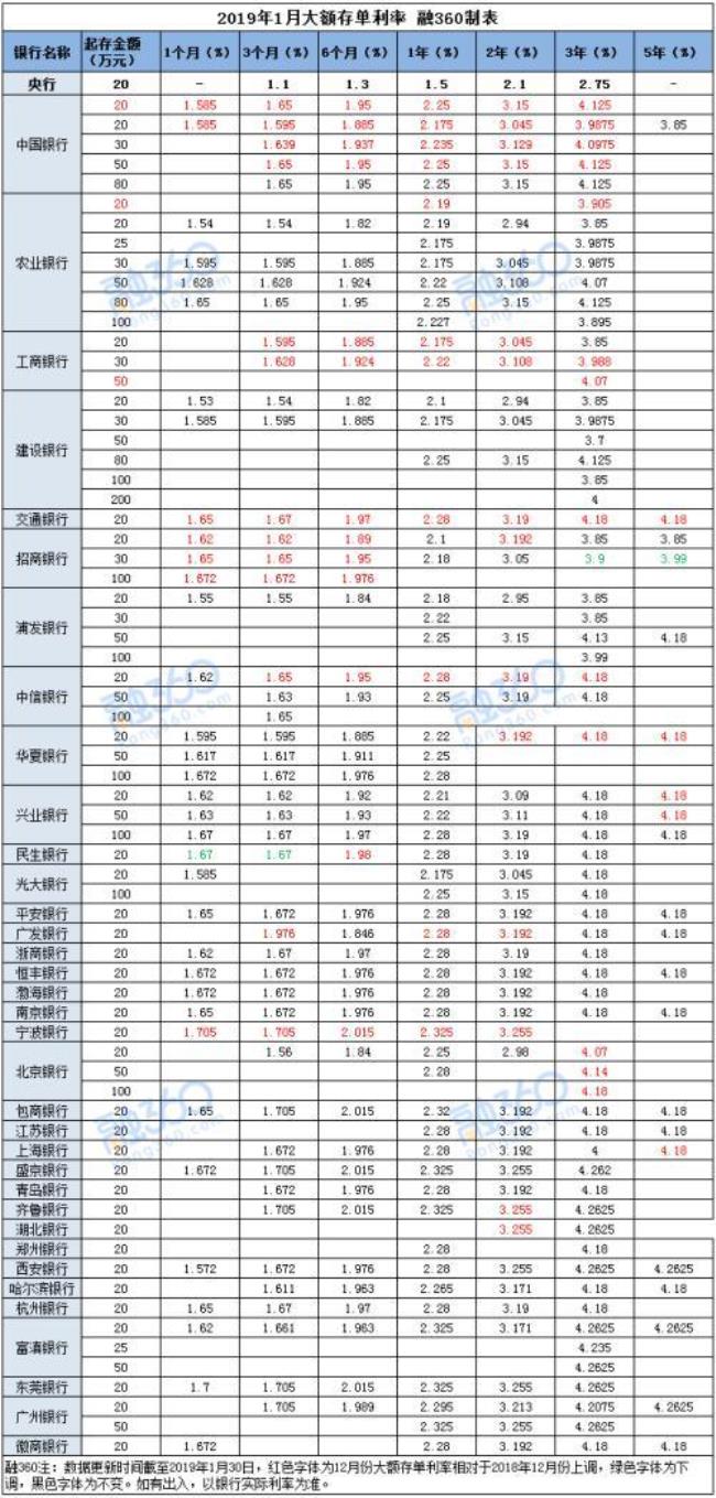 杭州银行今年8月大额存单利率