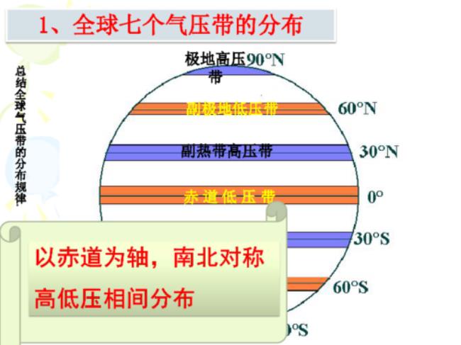 全球气压带和风带示意图