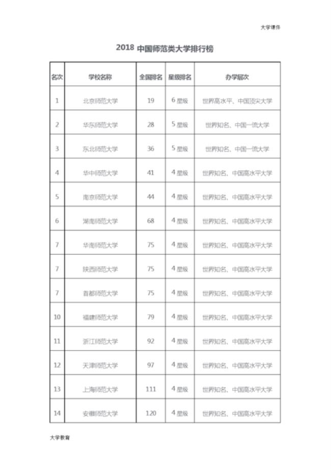 免师范类大学排名全国