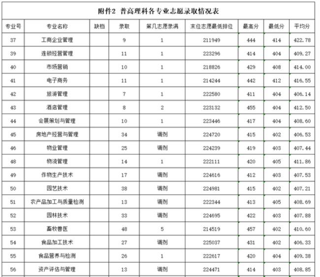 广东交通职业学院2022年录取分数