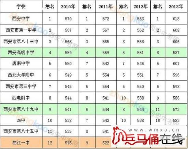 西安中考665分能上什么水平