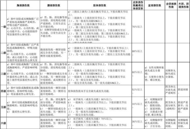 伤残几级有终身护理依