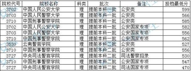 广东警官学院2022年录取时间