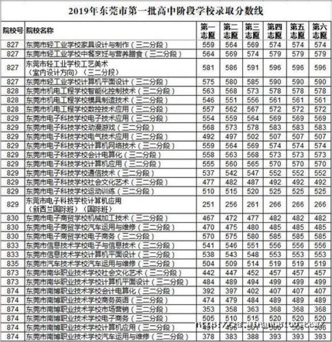 广东揭阳的中考分数线