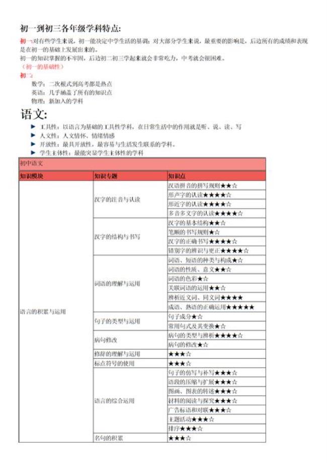 初中学科科目一览表