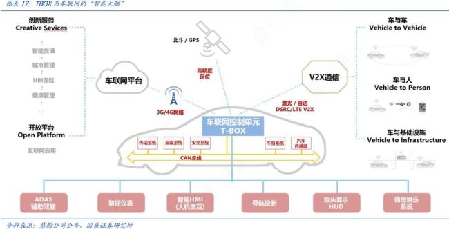 车联网的逻辑架构和体系架构