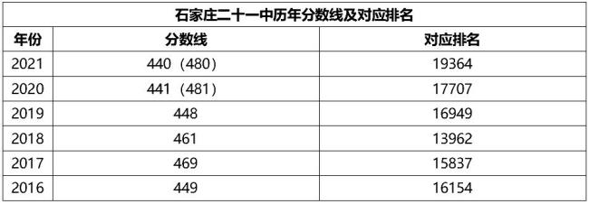 石家庄高新区初中排名