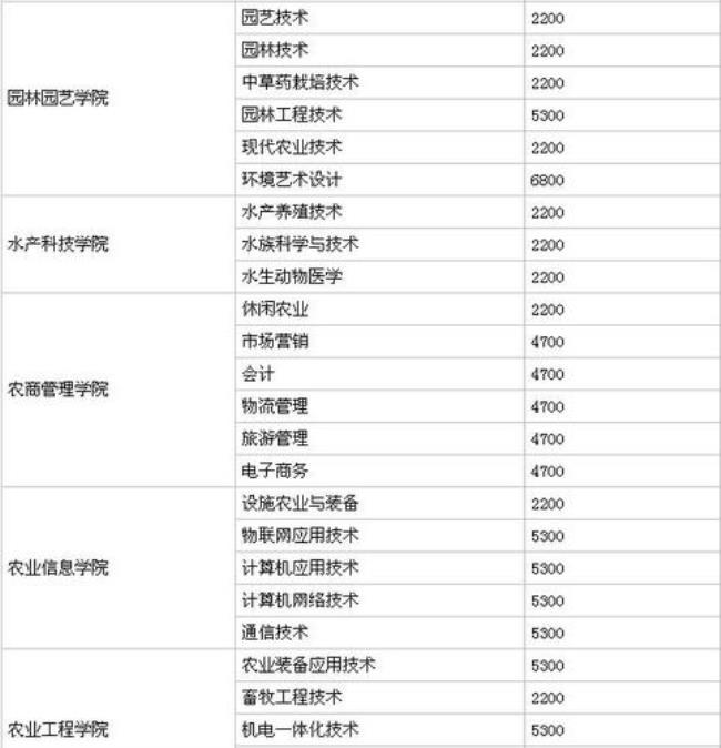 江苏农业职业技术学院学费多少