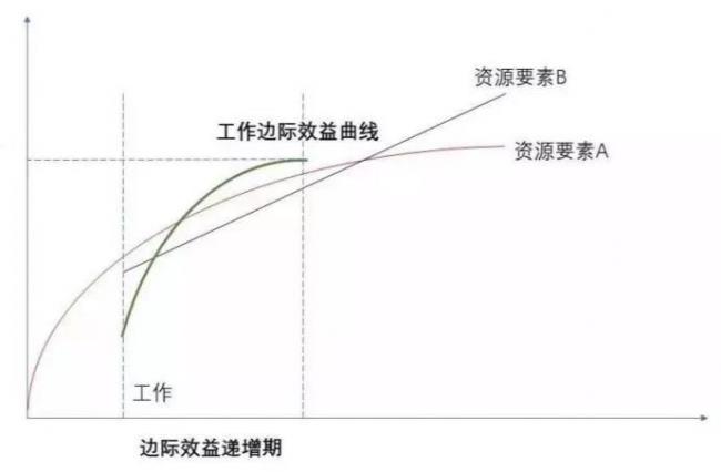 边际效用分析