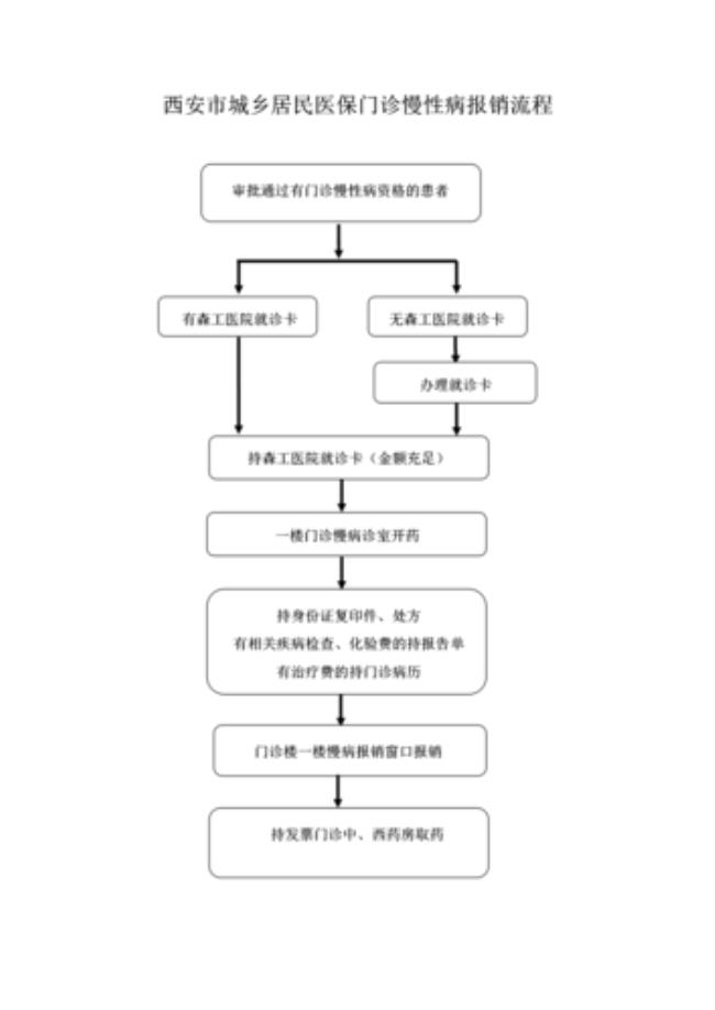 西京医院慢保怎么报