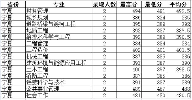 吉林建筑大学研究生含金量