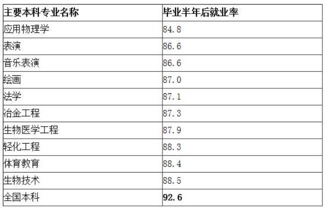 水声工程就业率最高的十大专业