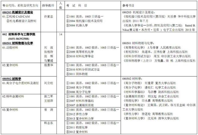 哈尔滨理工大学各校区的专业