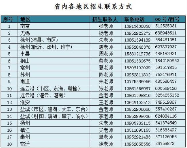 江苏专科3+2文科专本连读学校