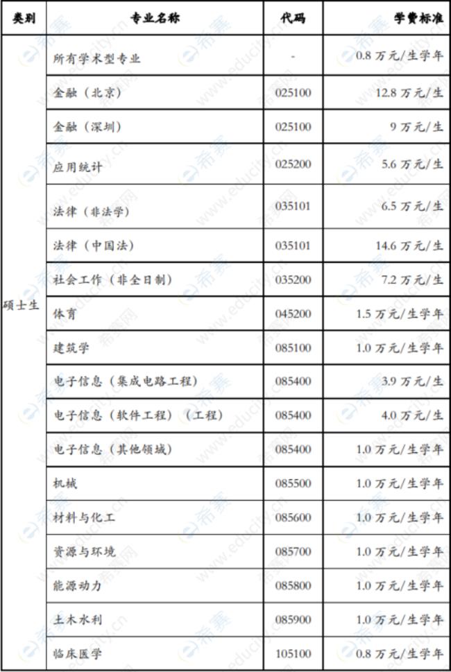 清华大学研究生在校待遇如何