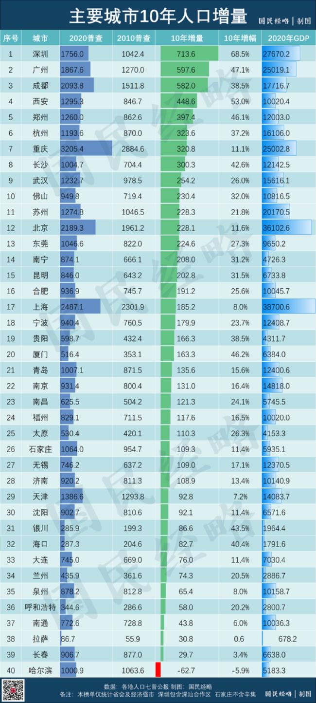 中国7oo万以上人口城市排名