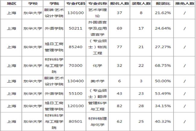 东华大学考研电子信息怎么样