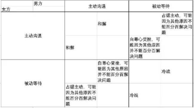 囚徒困境是指这样一种情形