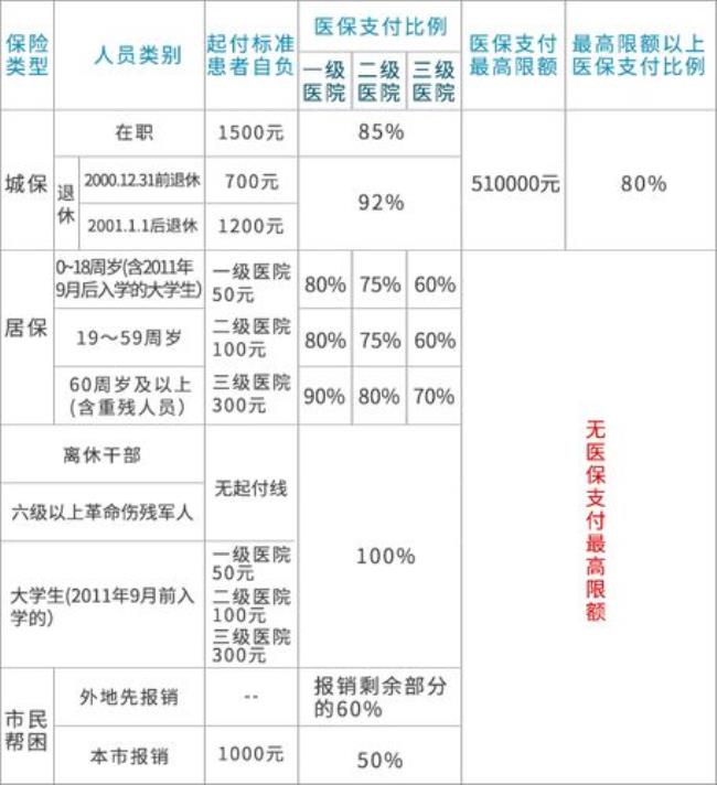 赤峰医保去哪里交