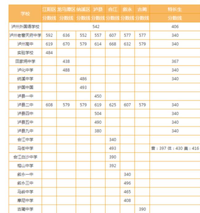 中考是不是可以报考全市的高中