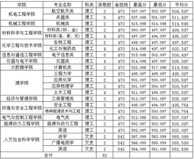 中北大学2007江苏录取分数线