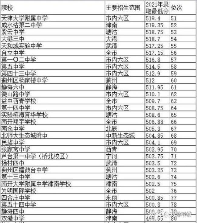 天津市区和郊区的高考区别