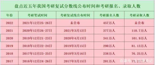 2022年全国考研人数多少