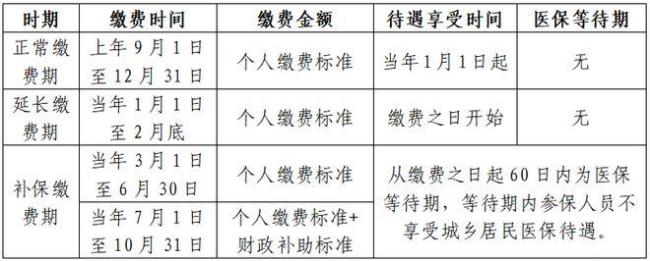 福州市2022年医保费可以交了吗