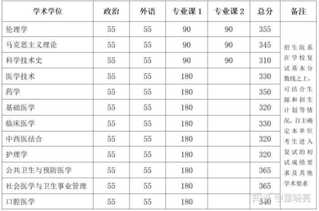 临床医学考哪些