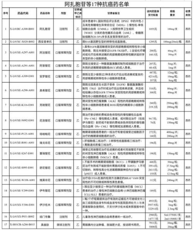 甘肃省医保范围内药品种类数量