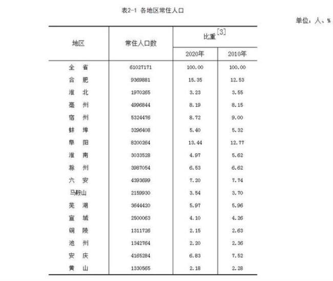 亳州市市区人口