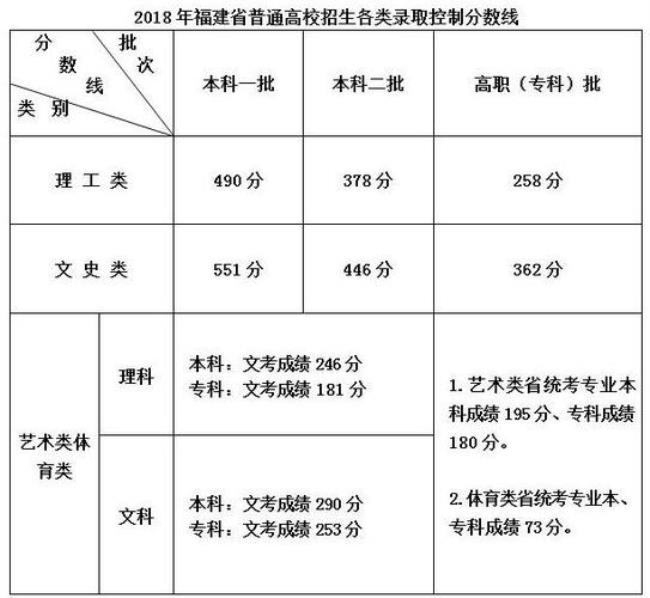 福建和安徽的高考分数线差别