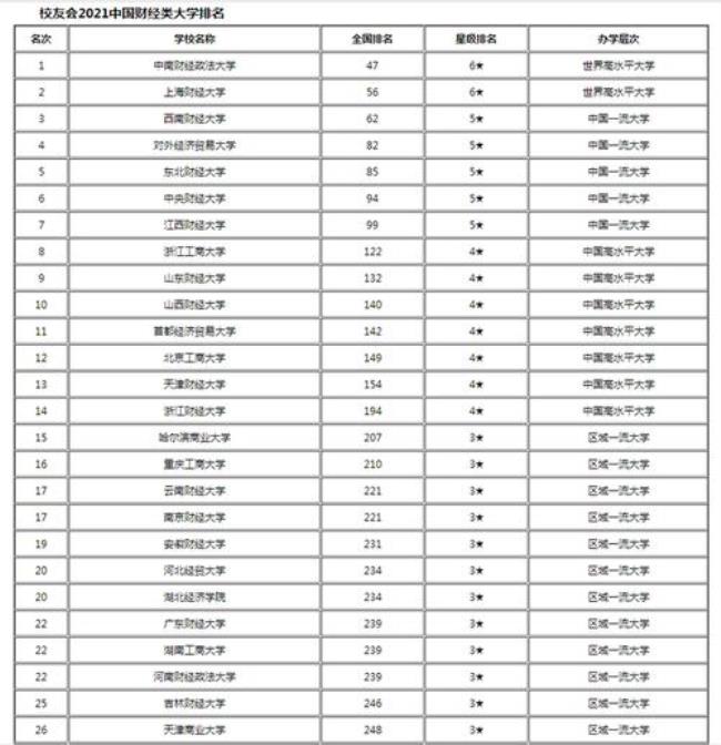 天津商业大学全国排名多少