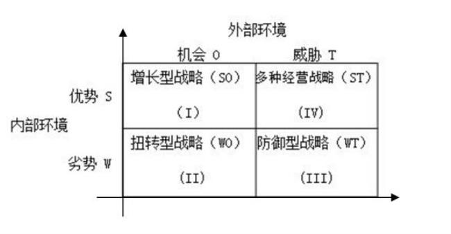 swot分析网络营销的目的