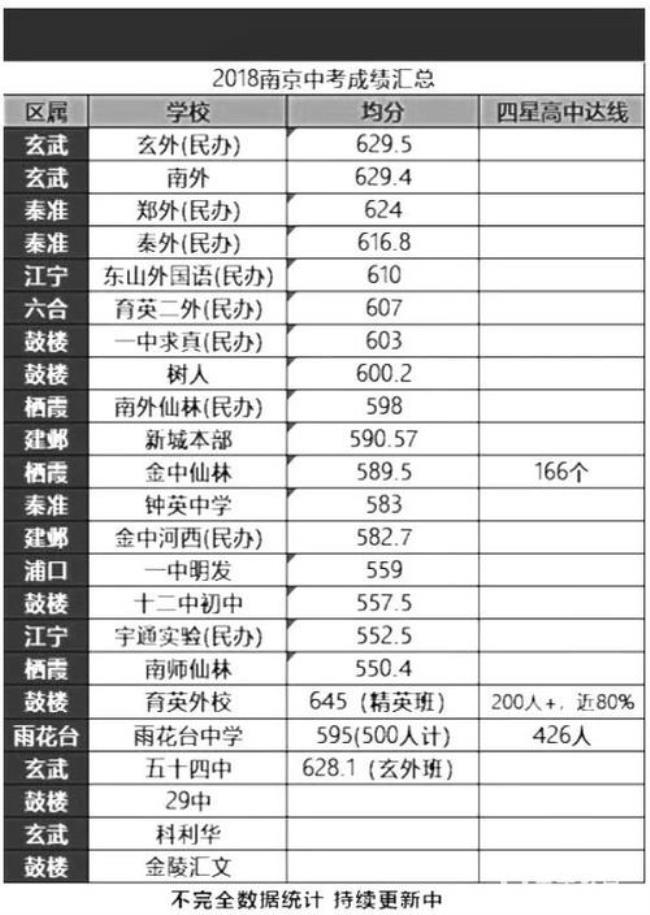 2012年南京重点中学排名