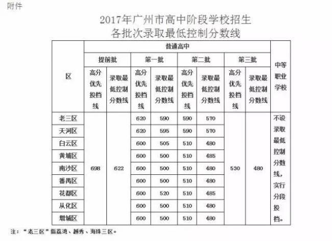 广州中考最低控制线是什么意思