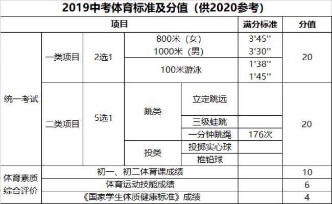 2023贵阳中考总分是多少