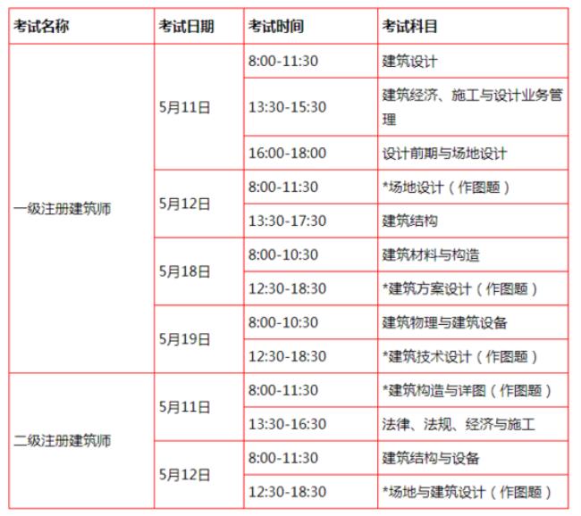 一级注册建筑师相当什么级别