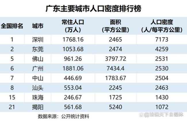 中山市城区常住人口多少人