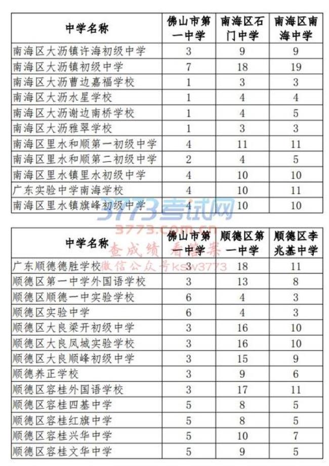 佛山市公办高中一年要多少学费