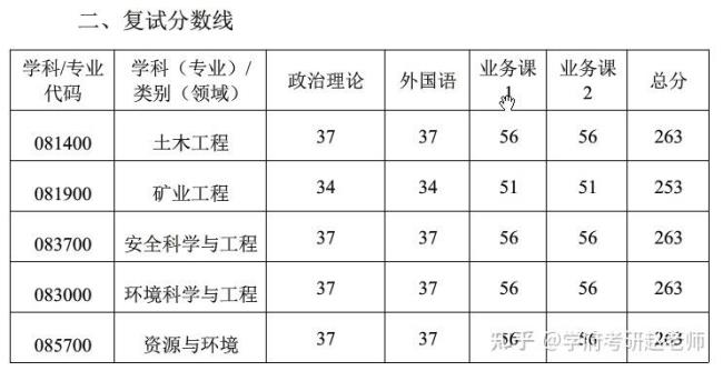 武科大考研2022复试分数线