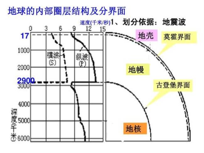 地壳地幔地核岩石圈的区别