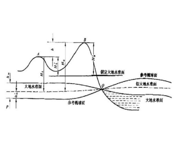 什么是大地高什么是正高