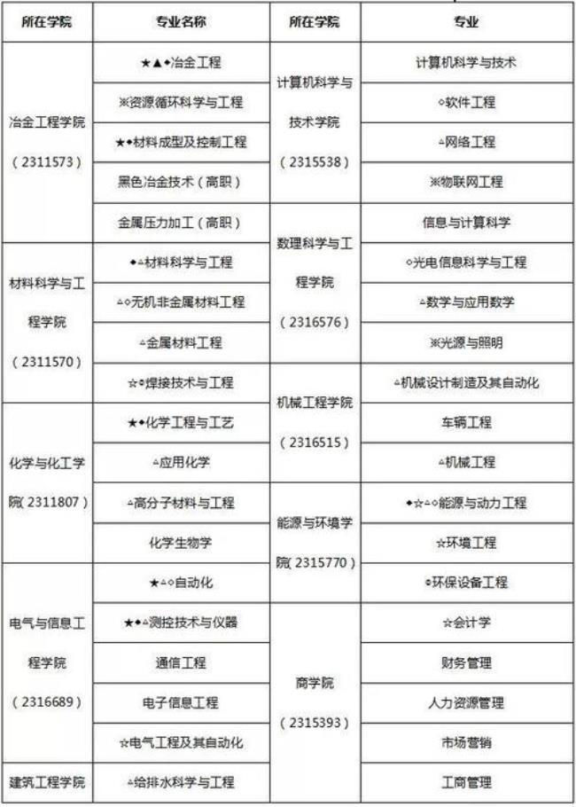 安徽工业大学有专科专业吗