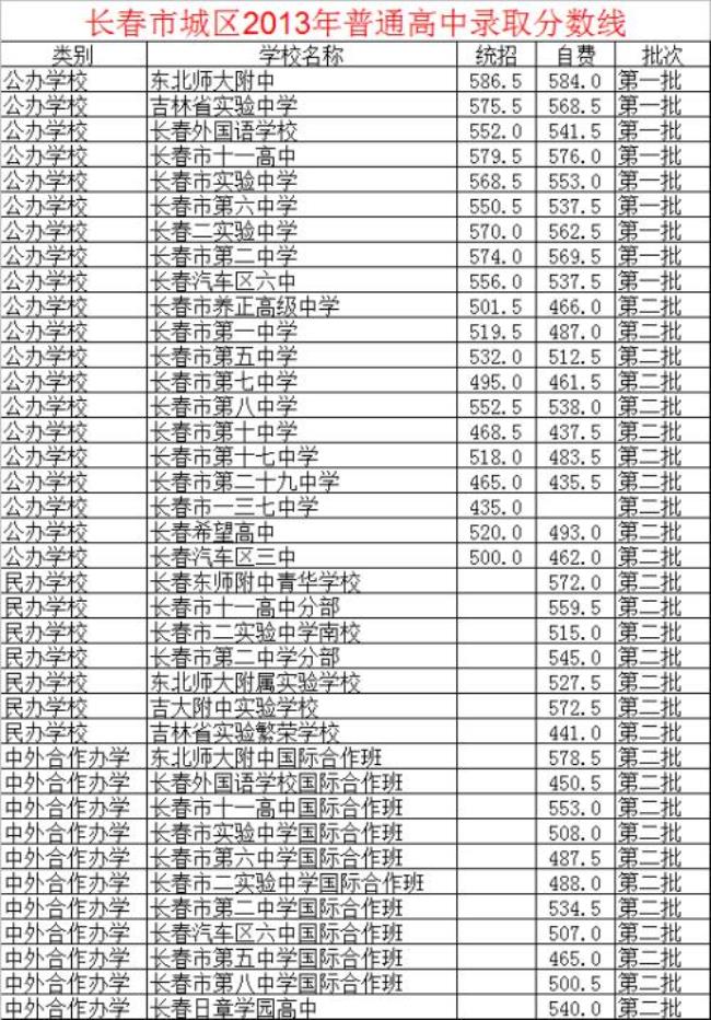 长春市有多少二类高中