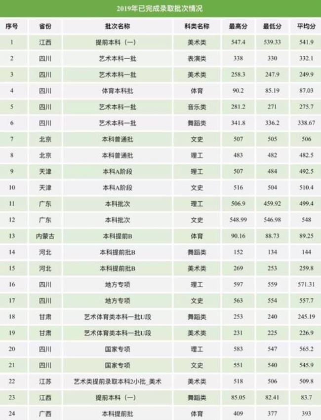 西华大学2014年专科录取分数线