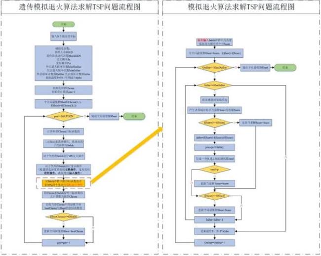 遗传算法和退火算法的区别