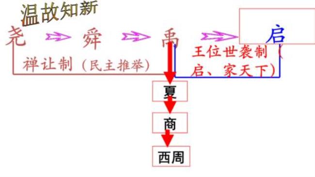 与西周推行分封制的重要因素